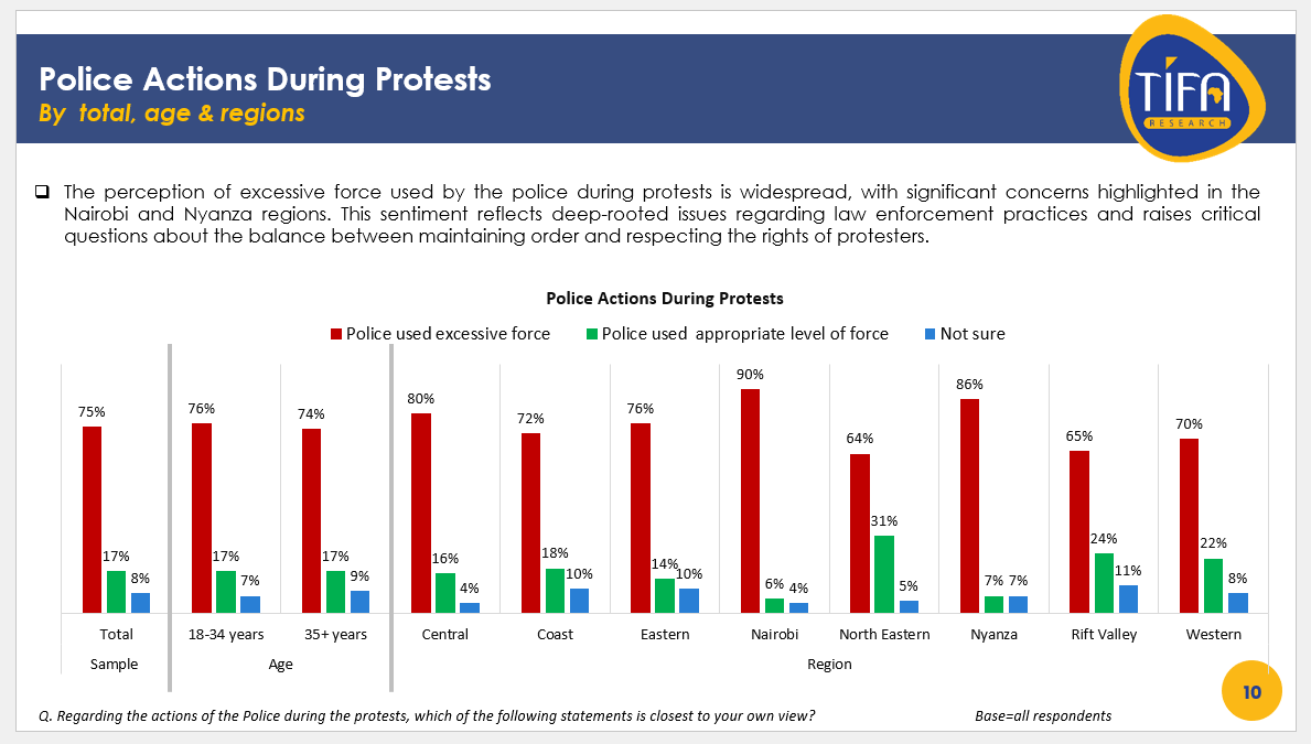 75% of Kenyans believe the police used excessive force during the recent Gen-Z protests, raising concerns about law enforcement practices #TIFAPollsKE
