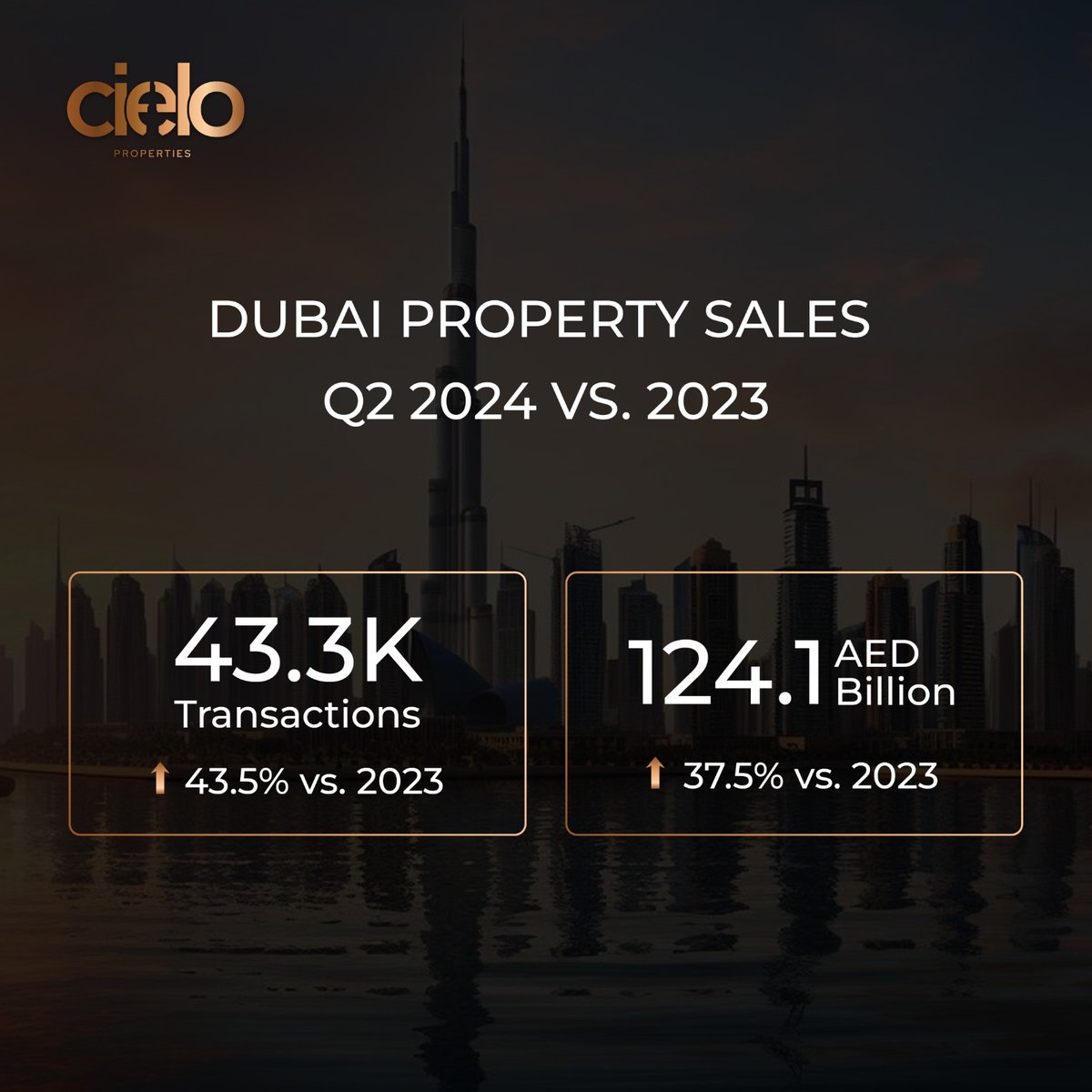 cieloproperties's tweet photo. 🌟📈 Dubai Property Market Update: Incredible Growth in 2024!

The numbers speak for themselves – Dubai's property market is on fire! Stay ahead of the curve and explore your investment opportunities now!

Visit us to learn more!
🌐 https://t.co/gqAEt6Gx7u

#PropertyMarketUpdate https://t.co/K0Sy5WGQvk