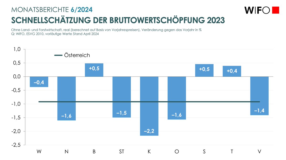 WIFO (@wifoat) on Twitter photo Wirtschaft in Bundesländern 2023
Preisschocks➡️Konjunktureintrübung & europaweite Industrierezession
Aufholeffekte im Tourismus stützten reale Bruttowertschöpfung
#WIFOMonatsberichte von @piriphil <a href="/omfritz/">Oliver Fritz</a> <a href="/Peter_C_Huber/">Peter Huber</a> <a href="/KlienMichael/">Michael Klien</a> <a href="/AnjaSebbesen/">Anja Sebbesen</a>: ow.ly/zjau50SE66R Wirtschaft in Bundesländern 2023
Preisschocks➡️Konjunktureintrübung & europaweite Industrierezession
Aufholeffekte im Tourismus stützten reale Bruttowertschöpfung
#WIFOMonatsberichte von @piriphil <a href="/omfritz/">Oliver Fritz</a> <a href="/Peter_C_Huber/">Peter Huber</a> <a href="/KlienMichael/">Michael Klien</a> <a href="/AnjaSebbesen/">Anja Sebbesen</a>: ow.ly/zjau50SE66R