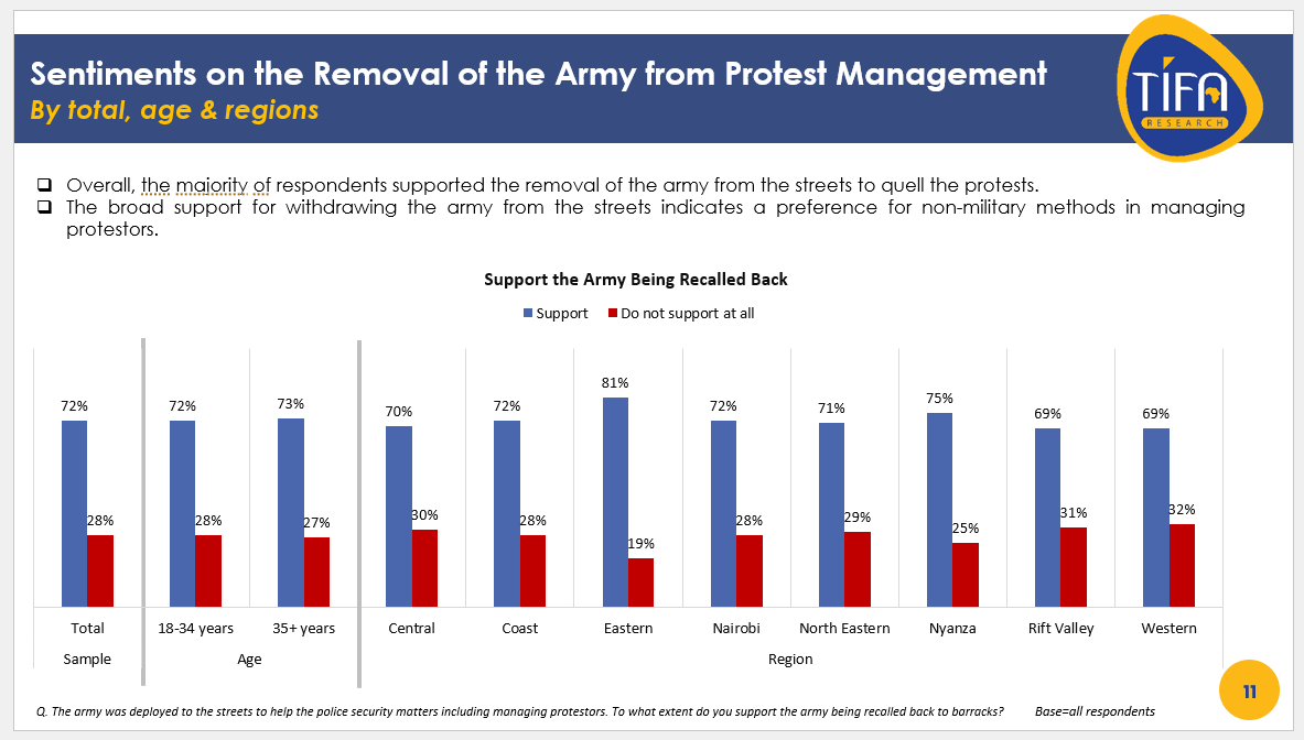72% of respondents support recalling the army from managing protests, favoring non-military methods for handling protestors #TIFAPollsKE