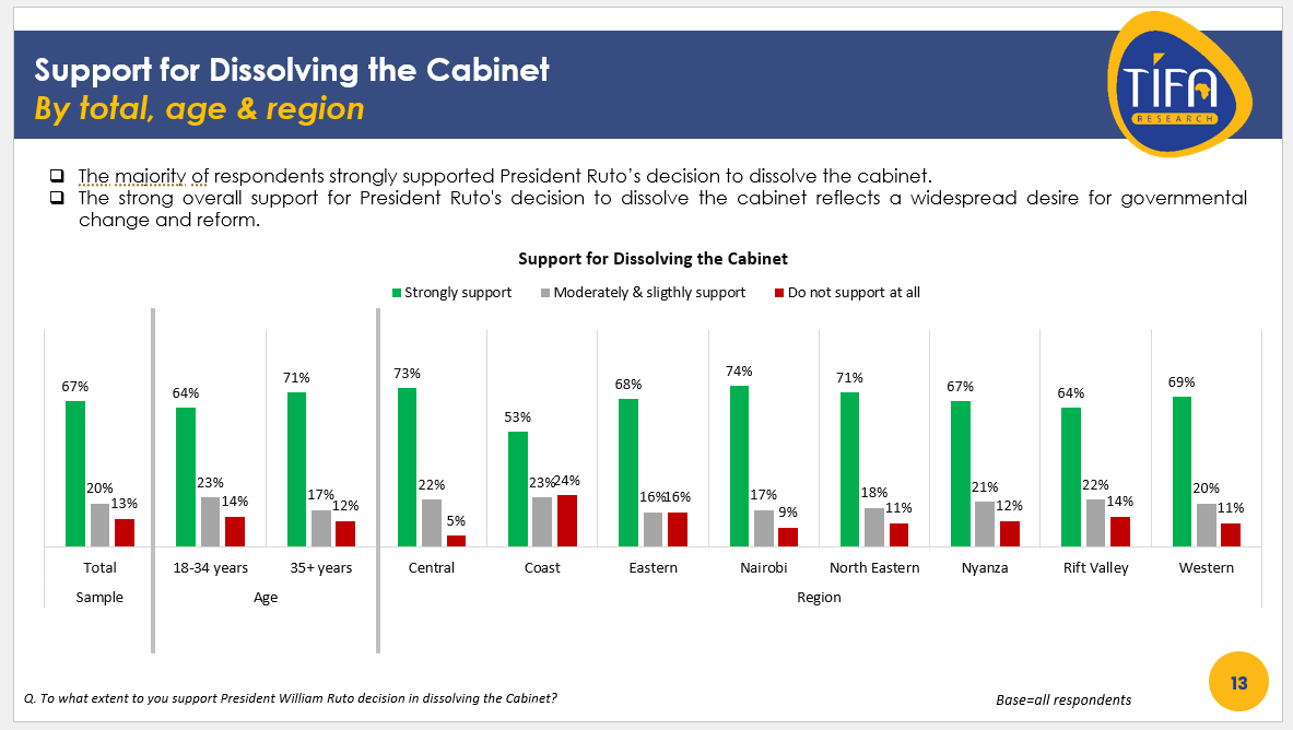 President Ruto's decision to dissolve the cabinet has strong support, with 67% of respondents in favor, reflecting a desire for governmental change #TIFAPollsKE