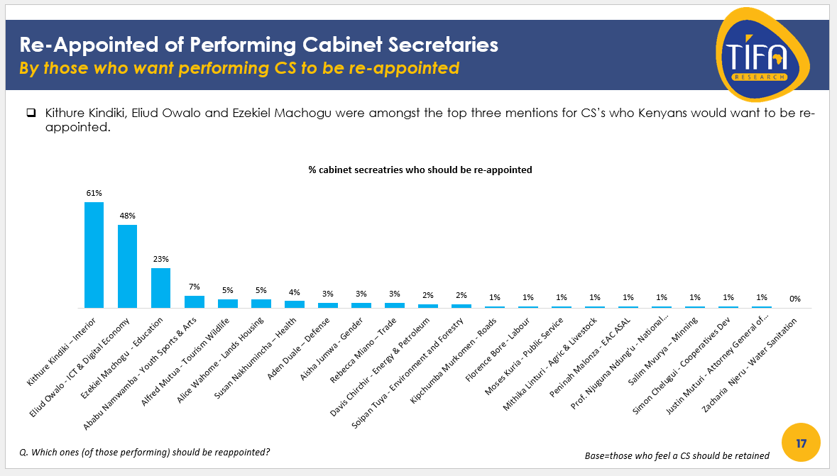 A significant portion of Kenyans, 40%, believe that performing cabinet secretaries should be reappointed, with Kithure Kindiki, Eliud Owalo, and Ezekiel Machogu being top mentions #TIFAPollsKE