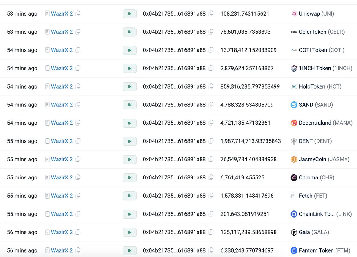 More than $230M of assets have been abnormally transferred from the #WazirX(<a href="/WazirXIndia/">WazirX: India Ka Bitcoin Exchange</a>) wallet to the wallet"0x04b2".

Currently, wallet "0x04b2" is dumping these assets, and has dumped 640.27B $PEPE($7.6M).

Source: Lookonchain