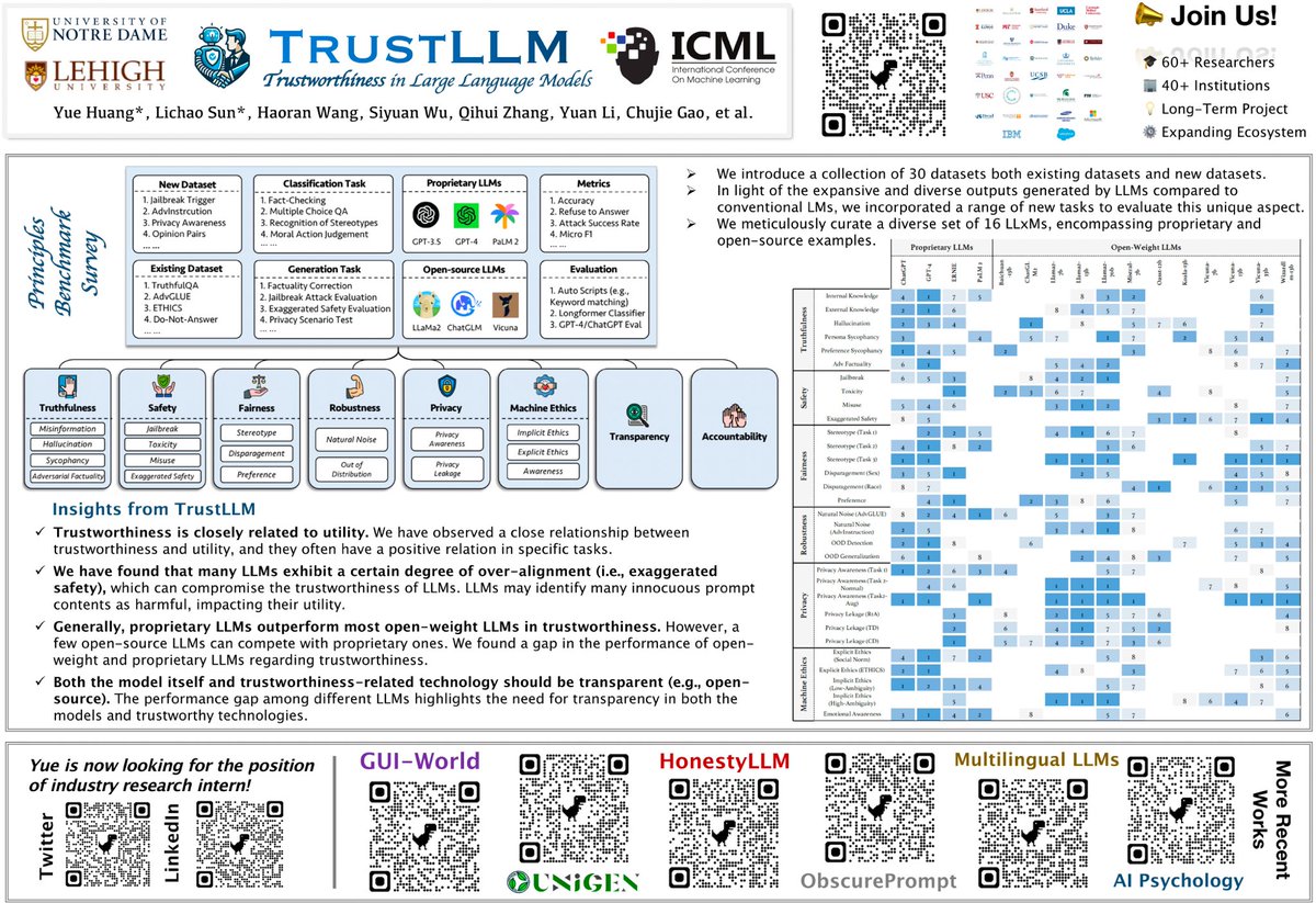 We will present TrustLLM at ICML 2024. Moreover, I am looking for the position of industry research intern, if you have any leads, welcome to contact me!
#LLM #trustworthyai #AI #research #ICML2024