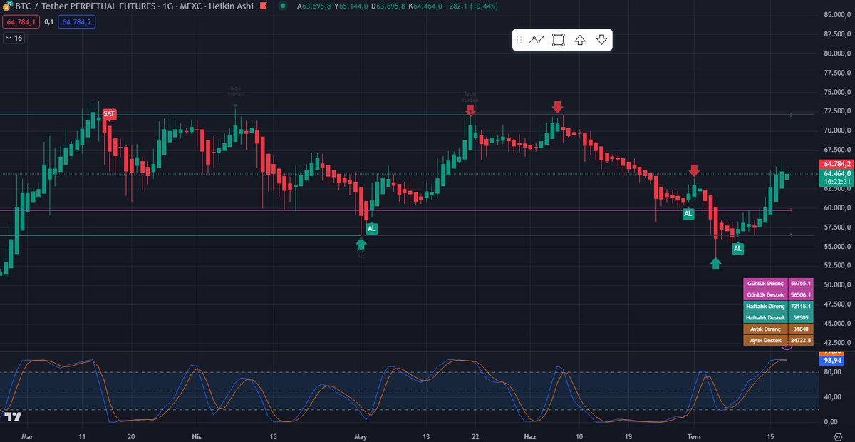 #BTC'nin fiyatı 64807.83$ Olumlu bir hava hakim ve yatırımcılar BTC'ye güveniyor. Teknik analize göre uzun pozisyonlar öneriliyor ve kısa vadeli işlemler için uygun olduğu belirtiliyor. Kar al seviyesi 65166.41$ olarak belirtilirken, zararı durdur 64547.01$ #kripto #KriptoRehberi