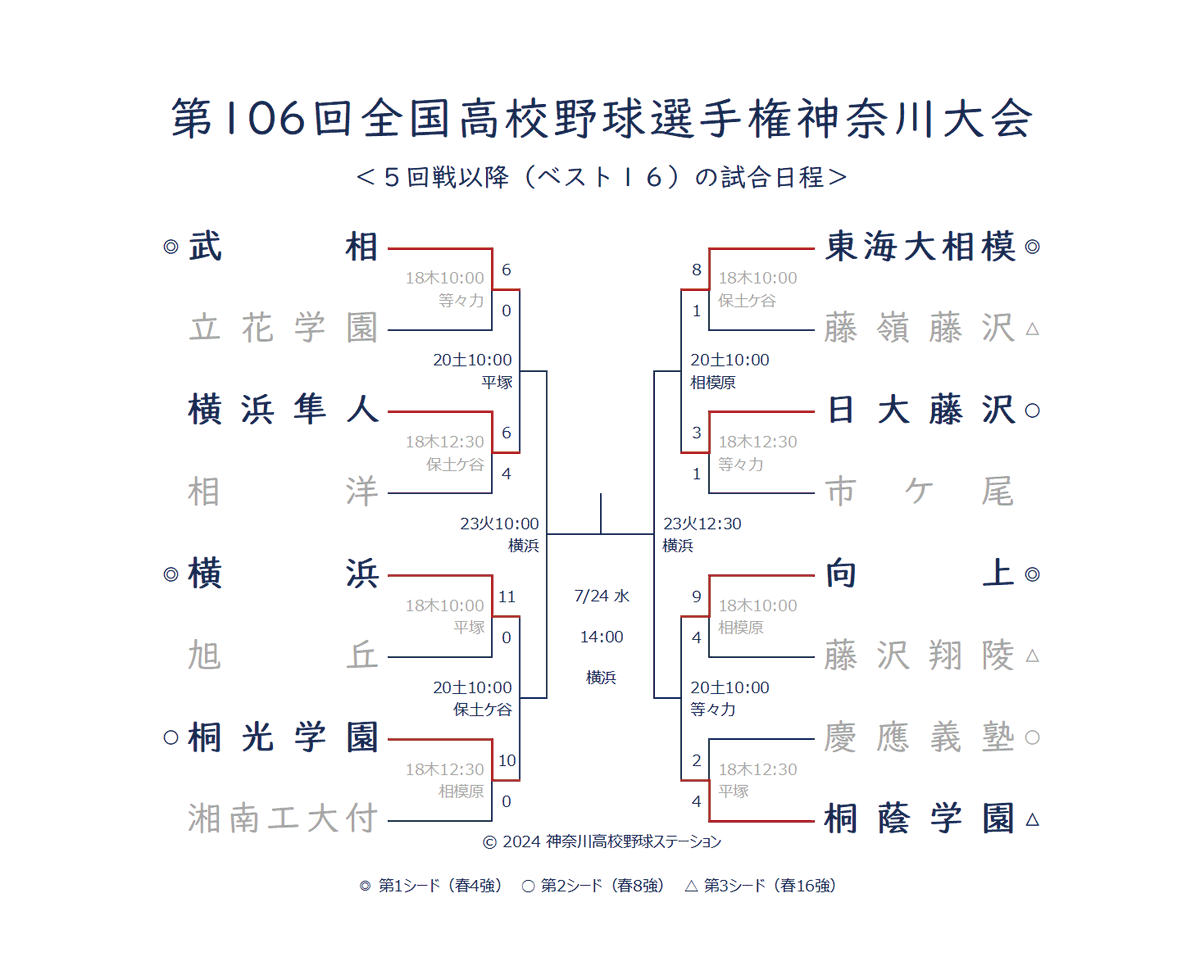高校野球グラフ第73回全国高校野球選手権神奈川大会（平成3年）桐蔭学園