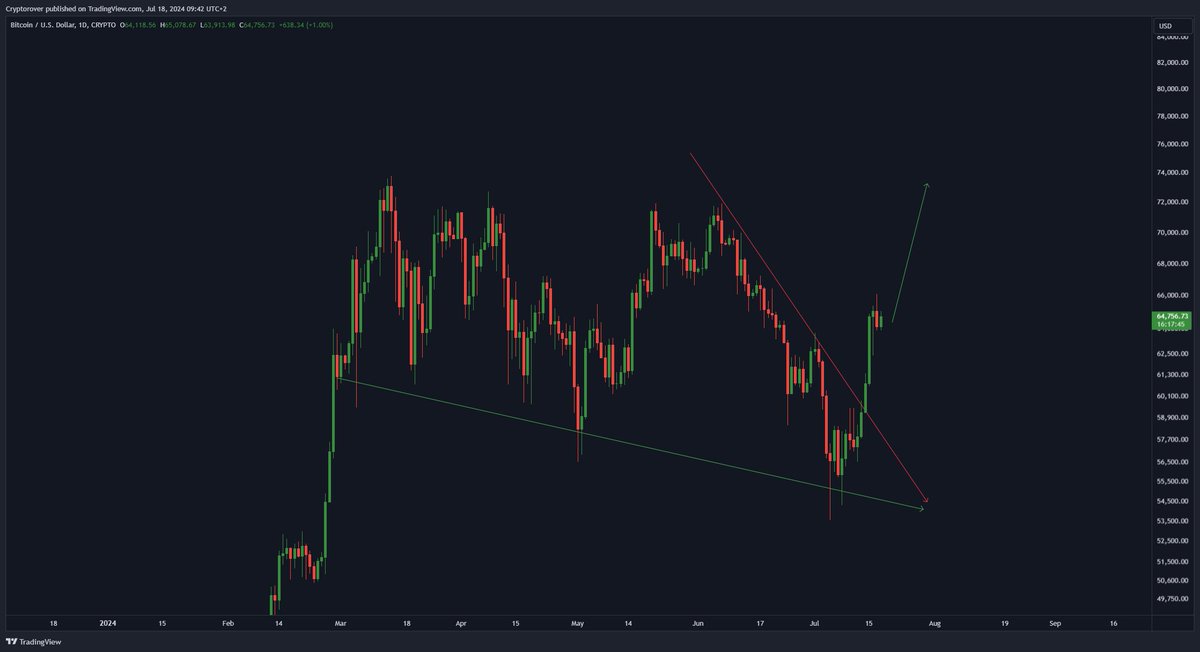 The price target for this #Bitcoin falling wedge is $73,000 🚀