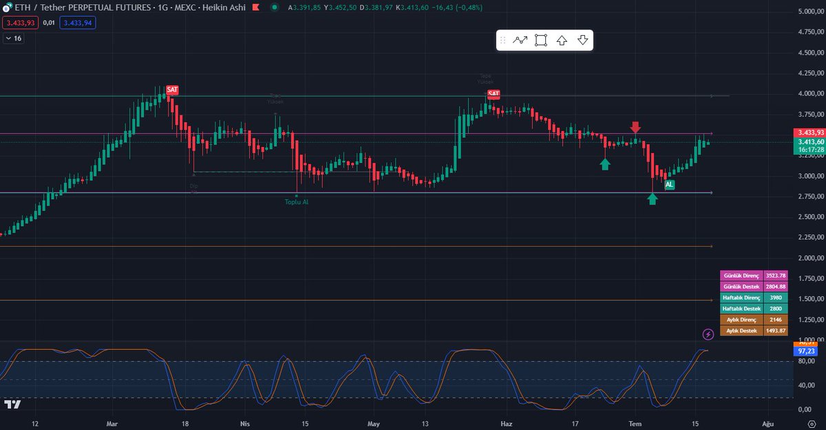 #ETH'nin fiyatı 3.438$ Olumlu bir hava hakim ve yatırımcılar ETH'ye güveniyor. Teknik analize göre uzun pozisyonlar öneriliyor ve kısa vadeli işlemler için uygun olduğu belirtiliyor. Kar al seviyesi 3.529$ olarak belirtilirken, zararı durdur 3.080$ #kripto #KriptoRehberi