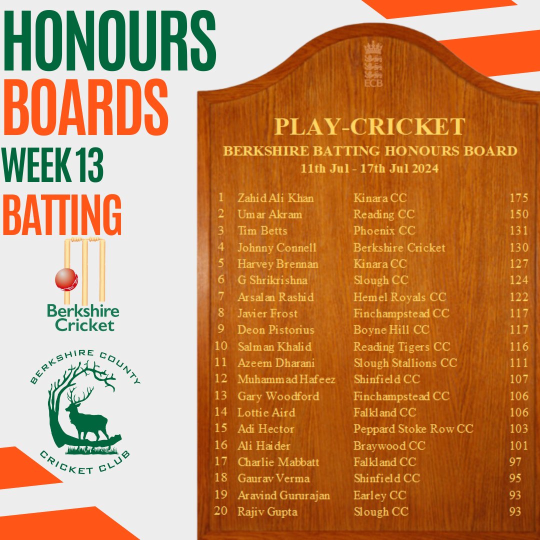 🏆Honours Boards🏆

Congratulations to everyone who has made it onto this weeks honours boards 👏👏👏

BATTING 

🥇Zahid Ali Khan - <a href="/KinaraCC/">Kinara Cricket Club</a> 
🥈Umar Akram - <a href="/ReadingCC/">Reading CC</a> 
🥉Tim Betts - Phoenix CC

BOWLING 

🥇Jibran Naeem - <a href="/ReadingCC/">Reading CC</a> 
🥈Andrew Barr - <a href="/WICC_Cricket/">West Ilsley Cricket Club</a> 
🥉Andy Rishton