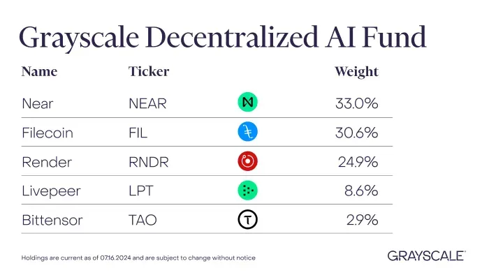 répartition du fonds : "Grayscale Decentralized AI Fund LLC"
