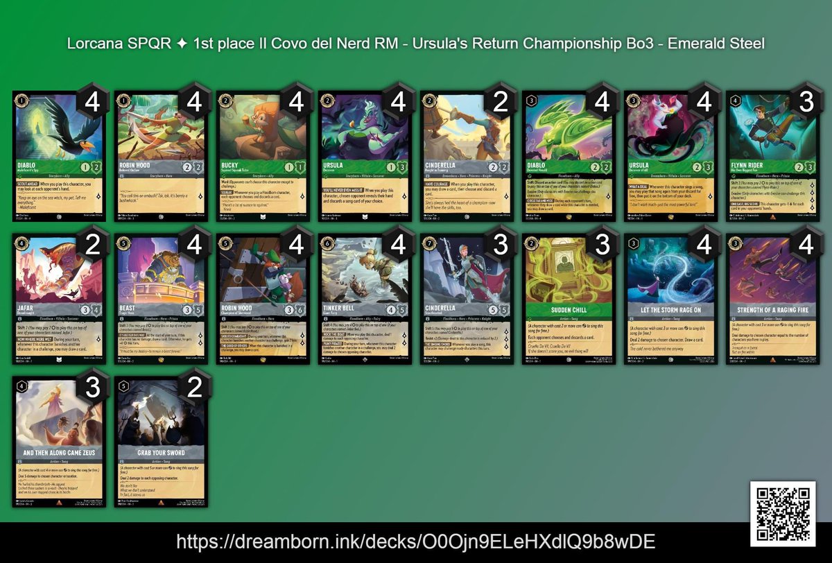 LorcanaSPQR's tweet photo. This is the Il Covo Del Nerd Ursula's Return Set Championship report played on
7/7/24. Thank to all players to shared the lists and congrats to the Top 8.
Congrats to GiaP10 for🥇 Place!
You can find all list on @ink_decks link down below:

https://t.co/Xe3xQV7GNc

#DisneyLorcana https://t.co/5EZ562soom