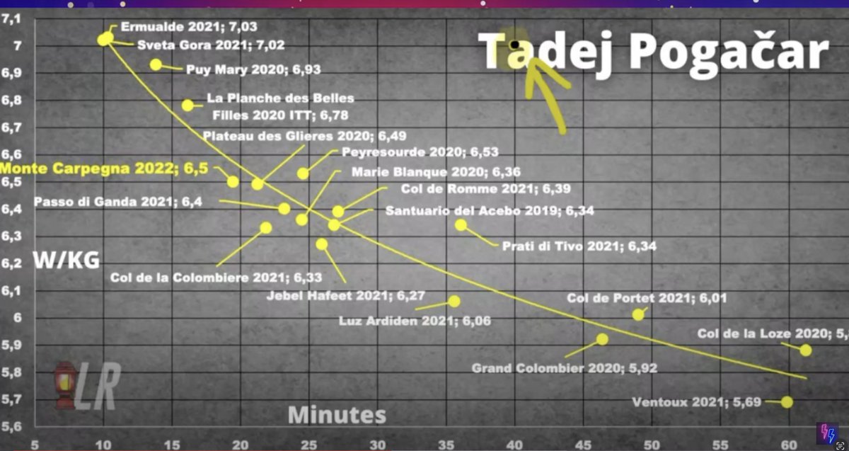 cyclesetforme's tweet image. Vingegaard a bien confirmé que le calcul de puissance sur Beille était bon, le gap de puissance entre 2023 et 2024 est de 10 %. La sidération est toujours là. La période  2019/2023 est terminé, on rentre en 2024 dans une autre dimension.