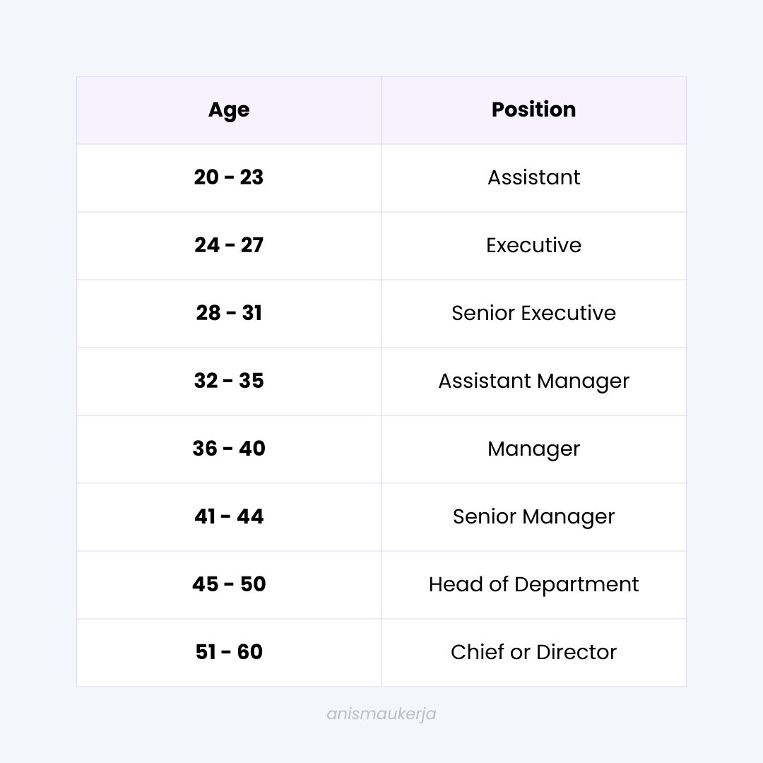 anssxh's tweet photo. Curious about where your career path might lead? Let's see this progression chart by age. 

So, where are you right now?🤔