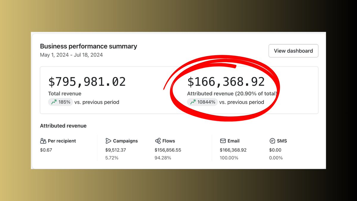 $0 to $166k in 2 months.

Super proud of the team on this one.

This brand is EXPLODING &amp; we're honoured to support the journey.

Klaviyo is now around 21% attributed.

Email flow system (94% sales):

↳ Bounce Back
↳ Missed Delivery
↳ Welcome Series
↳ Cart Abandonment
↳