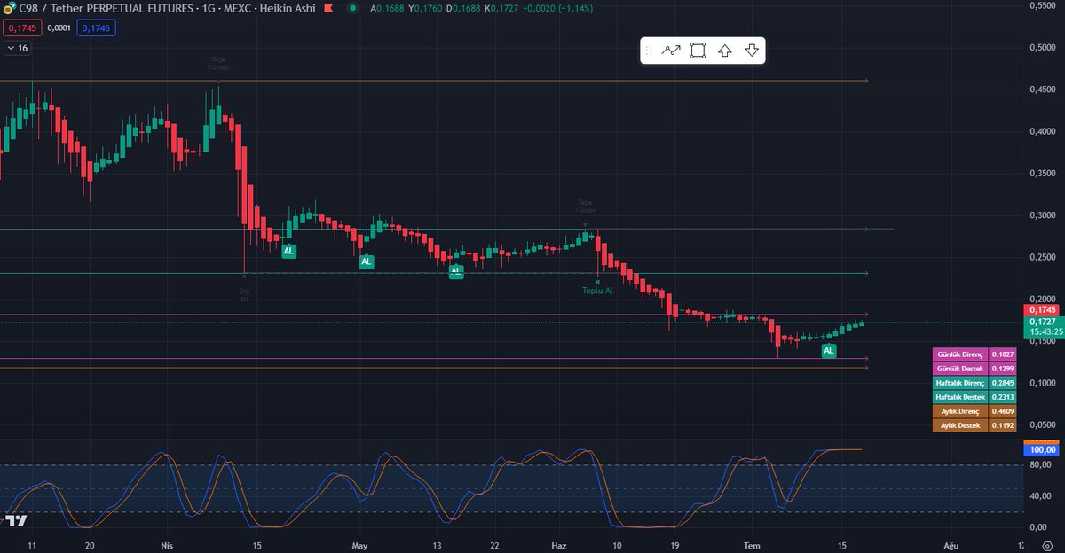 #C98 fiyatı 0.175$'dır ve duygu analizi potansiyel bir toparlanma ve yükseliş olduğunu öne sürmektedir.Teknik analizde göstergeler incelenmiş ve uzun poz için 0.233$'daki direncin üzerine çıkılması, kısa poz için ise 0.165$'daki desteğin altına düşülmesi durumunda işlem yapılır.