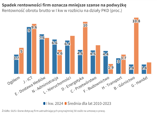 jakubrybacki2's tweet photo. Tempo wzrostu wynagrodzeń pozostaje wysokie i taki stan utrzyma się do końca roku. Niemniej dalsze perspektywy są słabsze - uzyskanie podwyżki utrudniać będzie pogorszenie się wyników firm. Więcej w komentarzu @BastianSajnog. https://t.co/Lslqrpgkvn