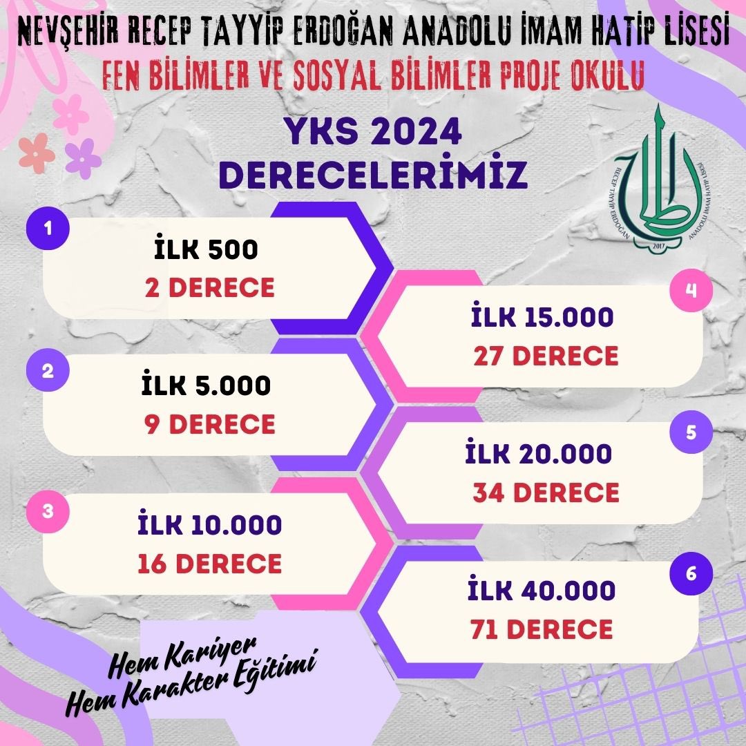 rteprojeihl's tweet photo. YKS 2024 Derecelerimiz;

Tüm öğrencilerimizi ve eğitim kadromuzu tebrik ederiz.

#hemkariyerhemkaraktereğitimi
#yks2024 #rteprojeihl

@meb_dinogretimi
@yusufyaz66 
@nevsehirmem https://t.co/DDzE9l8cCV