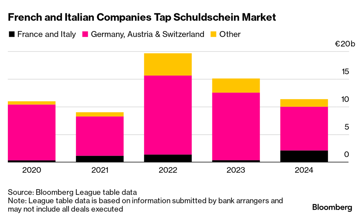Zoe Schneeweiss (@zschneeweiss) on Twitter photo Italian, French borrowers sweep back in to German debt market bloomberg.com/news/articles/… via <a href="/ronanmartin97/">Ronan Martin</a> Italian, French borrowers sweep back in to German debt market bloomberg.com/news/articles/… via <a href="/ronanmartin97/">Ronan Martin</a>