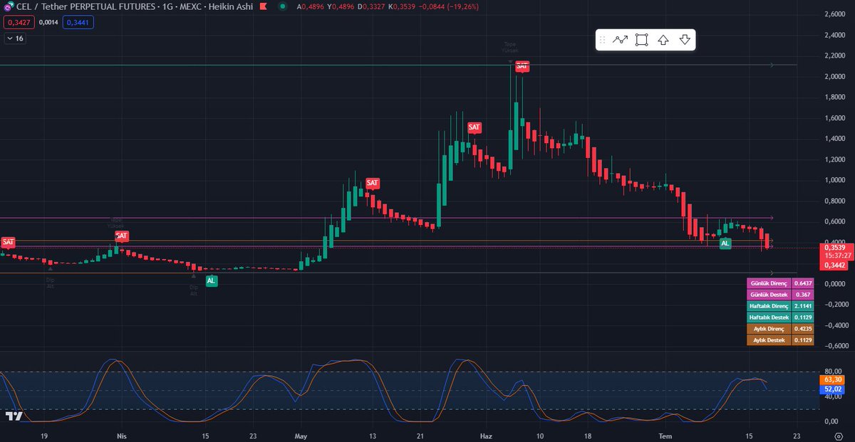 #CEL fiyatı 0.344$'dır ve duygu analizi potansiyel bir toparlanma ve yükseliş olduğunu öne sürmektedir.Teknik analizde göstergeler incelenmiş ve uzun poz için 0.412$'daki direncin üzerine çıkılması, kısa poz için ise 0.331$'daki desteğin altına düşülmesi durumunda işlem yapılır.
