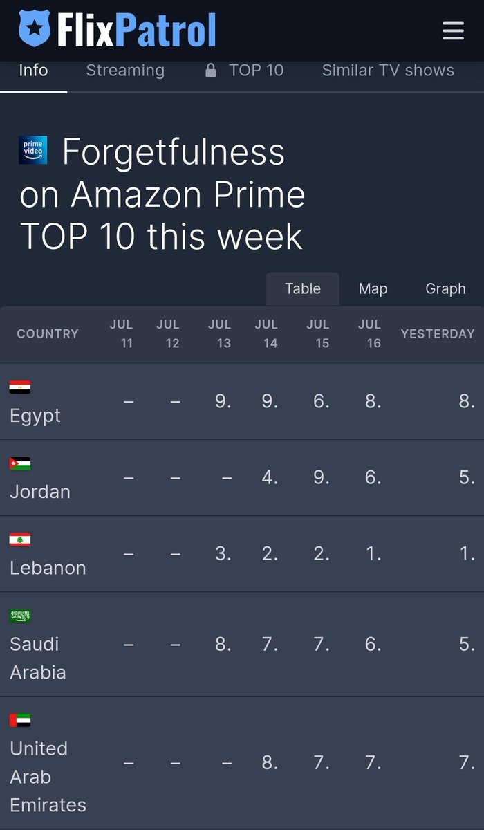 #النسيان في المرتبة الأولى في لبنان ويدخل قائمة أفضل الأعمال الدرامية على امازون برايم في مصر والإمارات والسعودية ❤️
#AmazonPrime 
<a href="/CyrineAbdlNour/">Cyrine Abdelnour</a> <a href="/QaysNajib/">Qays sheikh najib</a> 
<a href="/PrimeVideo/">Prime Video</a> 
#forgetfulness 
#Lebanon #drama