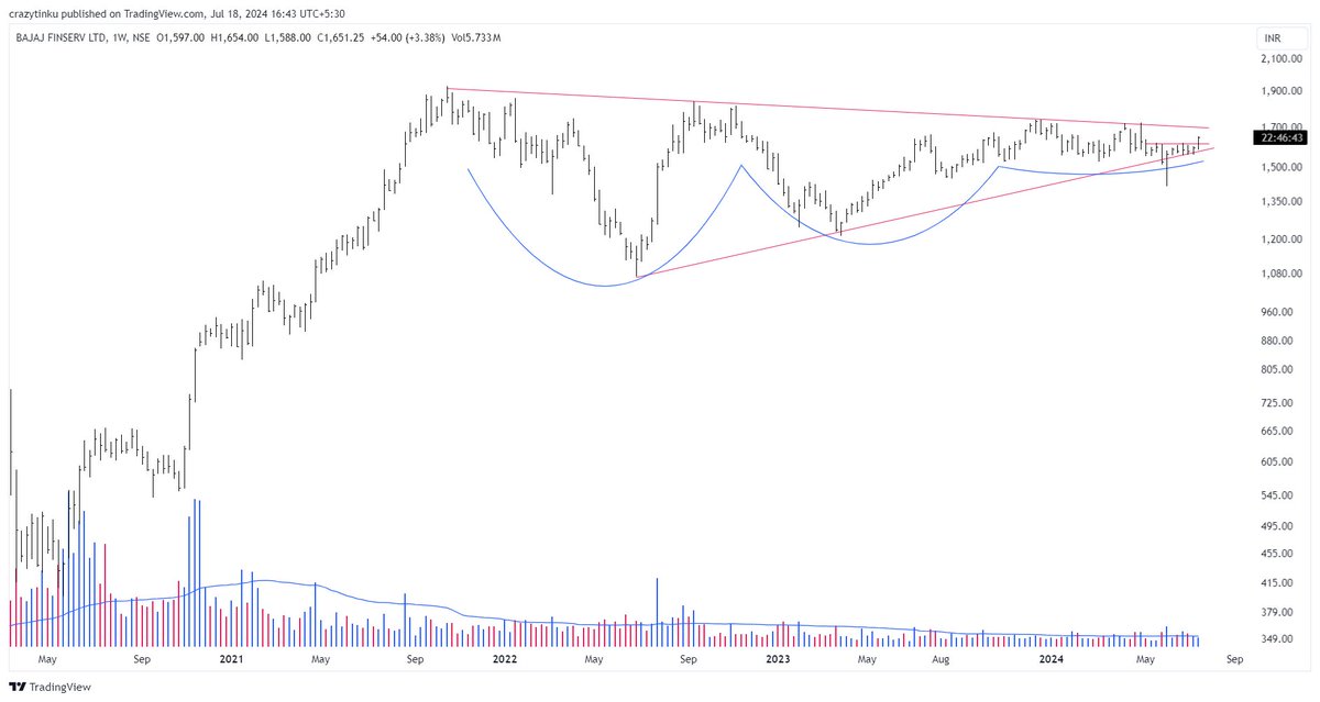 chartcrux's tweet photo. BAJAJFINSERV
#TECHINICALANALYSIS https://t.co/QF9eQcuPHW