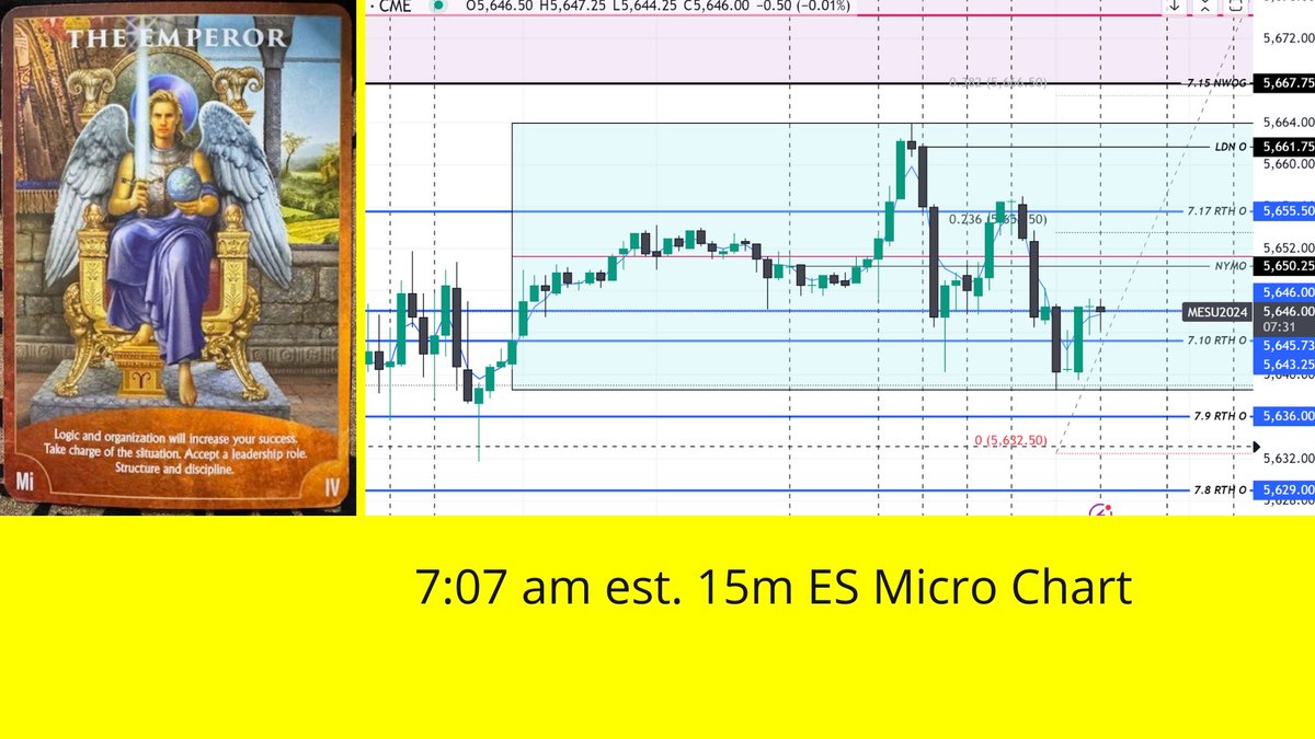 DigitalMicroT's tweet photo. #mes #SP500 #Futurestrading #microfutures #ES #tarot https://t.co/rSAkdaYNAb