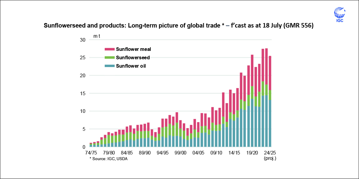 IGCgrains's tweet photo. Global #sunflower products trade is dominated by Black Sea suppliers, with #Russia and #Ukraine accounting for around 80% of overall volumes. A Market Focus provides a snapshot of broad trends on the exporter side, including progress in 2023/24 (Oct/Sep). https://t.co/rRXl5eXZtj