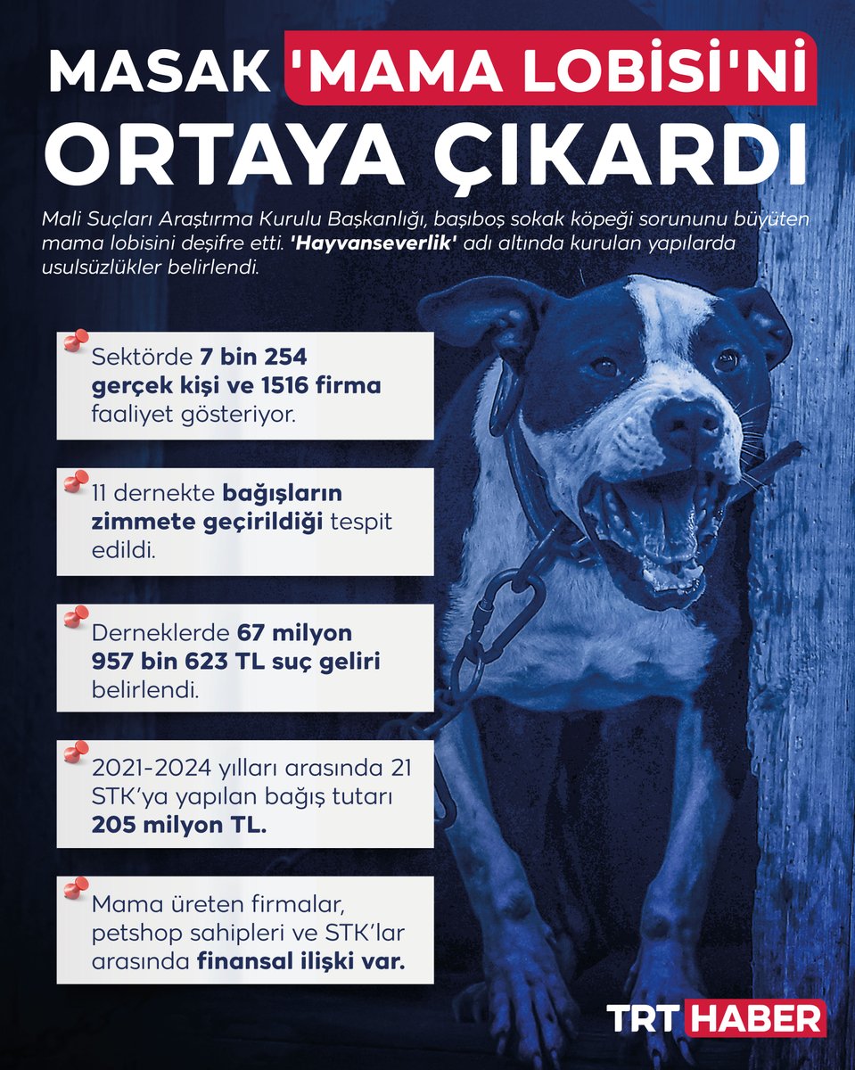 MASAK, 'mama lobisi'nin gerçek yüzünü ortaya çıkardı.

'Hayvanseverlik' adı altında faaliyet yürüten STK'ların mama üreticileriyle ilişkili olduğu tespit edildi.