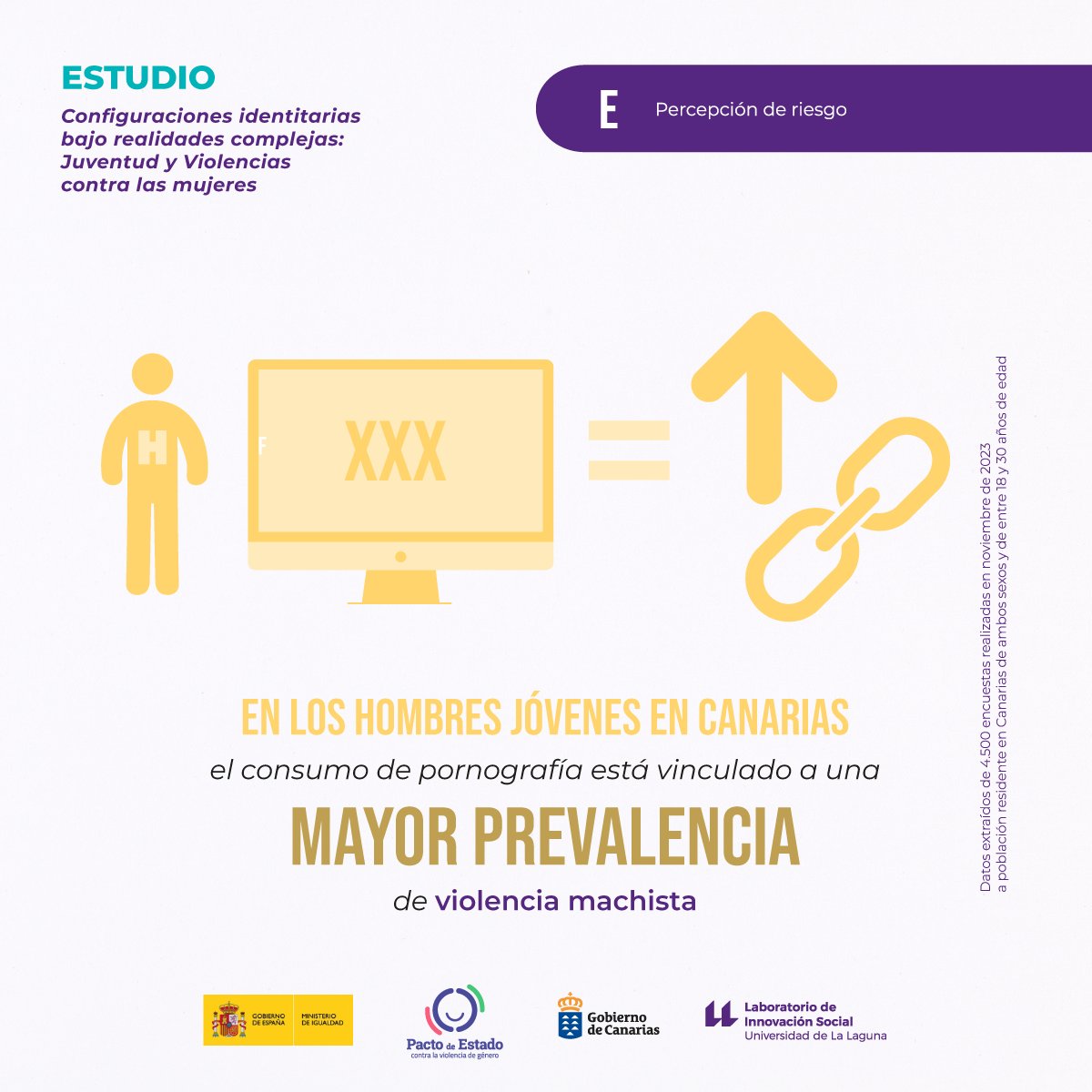 LabINS_ULL's tweet photo. 🟣📈Hoy es martes de #datosobjetivos.
#Dato18 del #Estudio “Configuraciones identitarias bajo realidades complejas: #Juventud y #Violencias contra las mujeres”.
¡Reflexionemos para cambiar la realidad!
📊👀Estudio completo➡️https://t.co/hOuYYSq1PK
@ULL @fg_ull @JuventudCanaria https://t.co/JLEz3m1lxi
