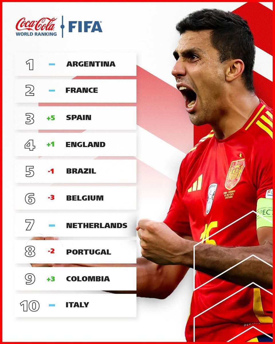 Portugal🇵🇹 perde dois lugar do Ranking FIFA.