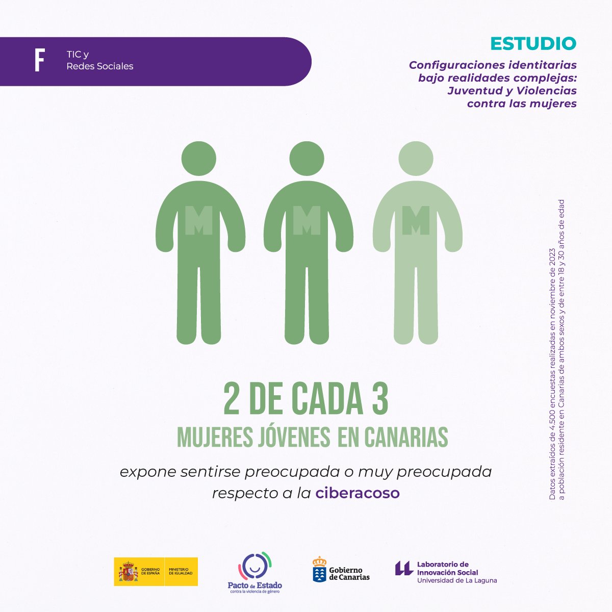 LabINS_ULL's tweet photo. 🟣📊Martes de #datosobjetivos.
#Dato22 del #Estudio “Configuraciones identitarias bajo realidades complejas: #Juventud y #Violencias contra las mujeres”.
¡No más violencia de género!
📚👀Estudio completo➡️https://t.co/hOuYYSqzFi
@ULL @fg_ull @JuventudCanaria https://t.co/3bnGleST9V