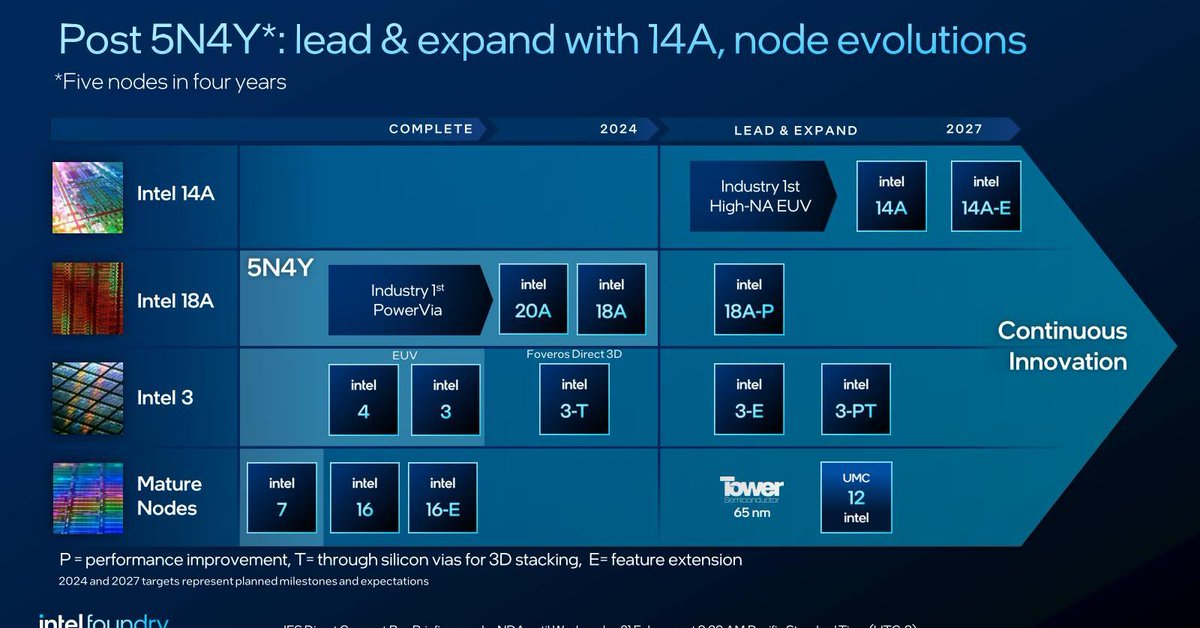 techfactory_itm's tweet image. 事実上の「GAA第1世代」は2025年？　トップ3社のロードマップを読み解く dlvr.it/T9lLQ3