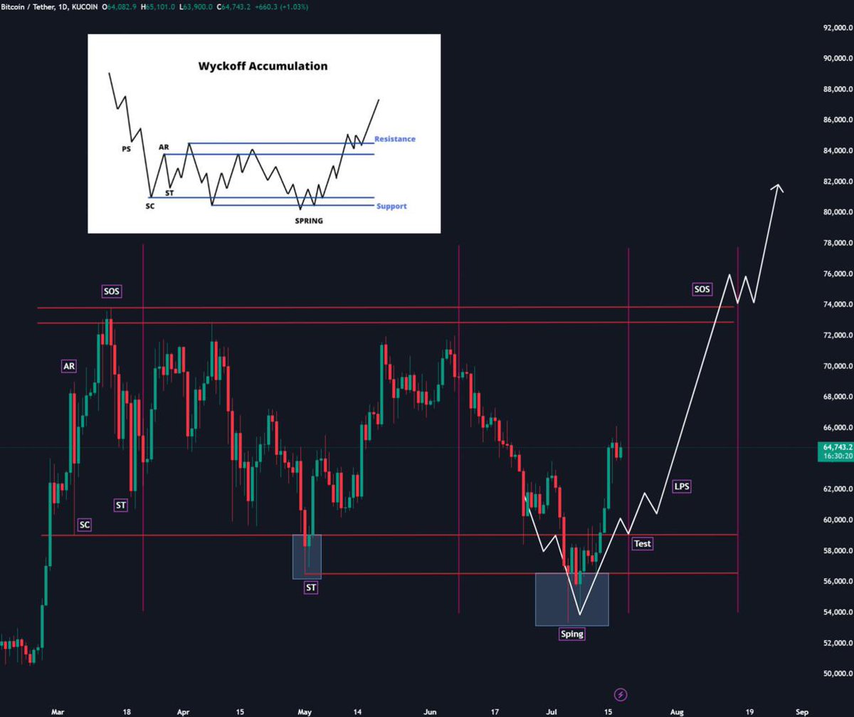 Eljaboom's tweet photo. #Bitcoin bear trap is over

Accumulation ✅ 

Capitulation ✅ 

Now, it's time for ATH ⏳

Send it🚀 https://t.co/5PQupQLMfH
