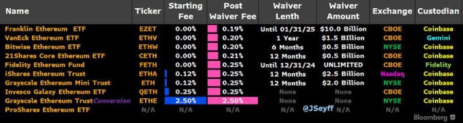 MartiniGuyYT's tweet photo. JUST IN 🇺🇸 10 Ethereum spot ETFs are launching next week! https://t.co/TFXZTgMVQ9