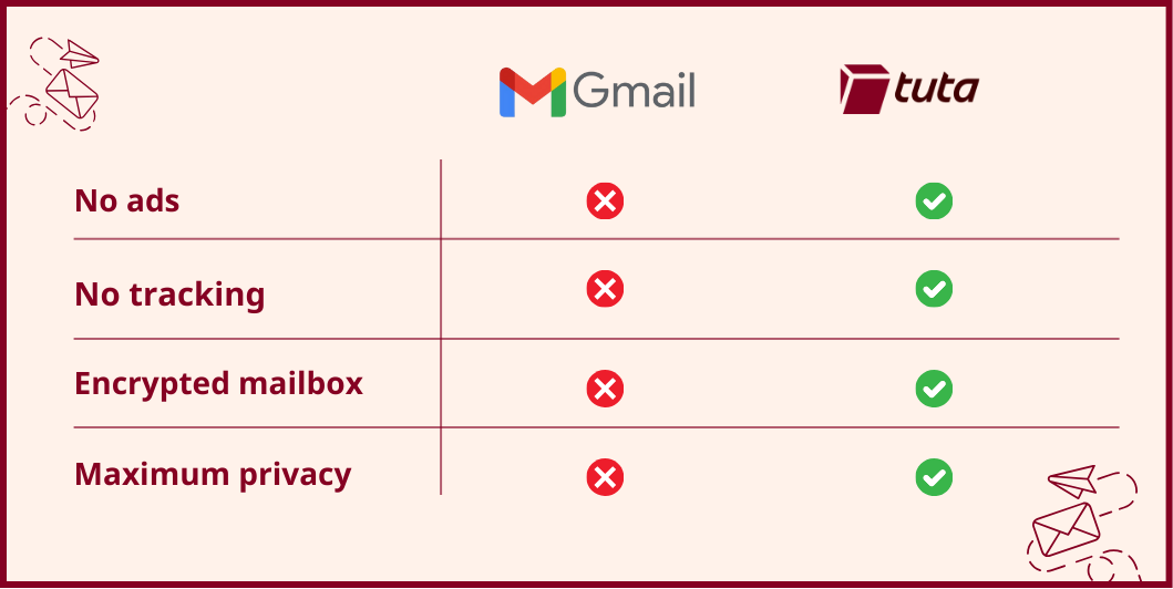 TutaPrivacy's tweet photo. What's the main difference between Tuta Mail and Gmail? 😎 PRIVACY 🔐

Get your #FREE Tuta Mail account now: https://t.co/6MvTXleoTF

 #Tuta #Germany #privacy #freedom #bestemail #encryption #security #PrivacyMatters #FREE #SecureEmail #privacyfirst #encrypted https://t.co/hZlzQ9Mni0