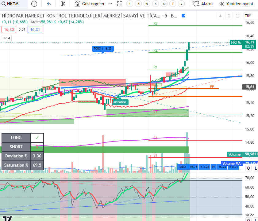 MSeneger's tweet image. adam gibi adam hen kendisi hem ekibi hemde indikatörleri 👏👏👏 @zknflz @volkankocabas_ @OMeGaTrade_  #TRADERTOOLS #HKTM  tobo hedef