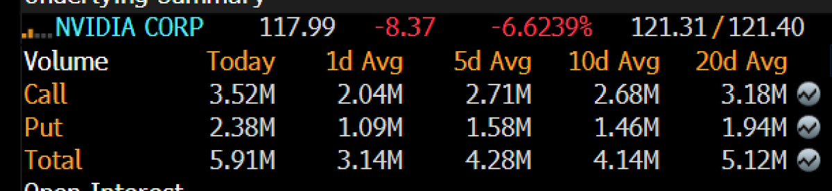 After the flush yesterday, you would expect fear to kick in among the AI-Monkeys. 
But no.
They still buying more Calls than Puts on $NVDA 😝