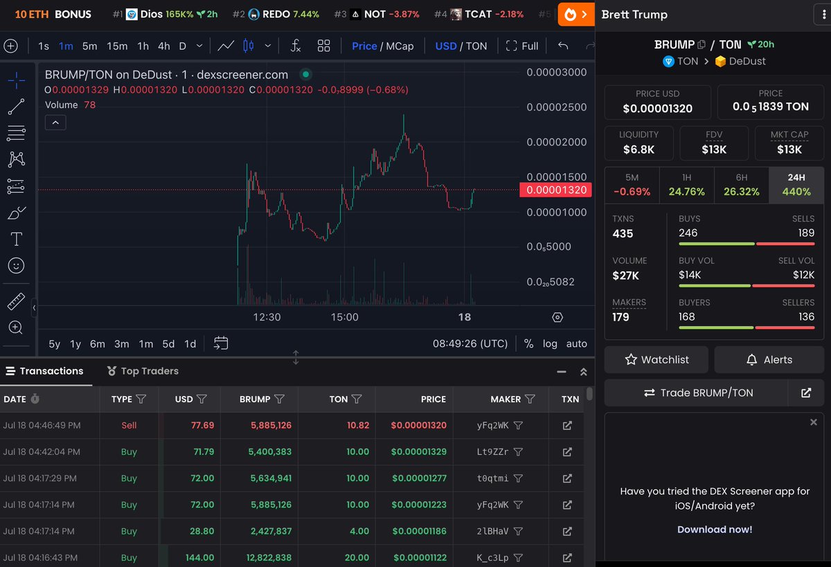 TONBrump's tweet photo. $Brump New ATH is cooking
Smart traders should buy now!
13K MC to 100K MC,you have my word!

Chart: https://t.co/9YZotJPr6V

#TON #Trump #notcoin #BTC https://t.co/ELGsdx8oJ2