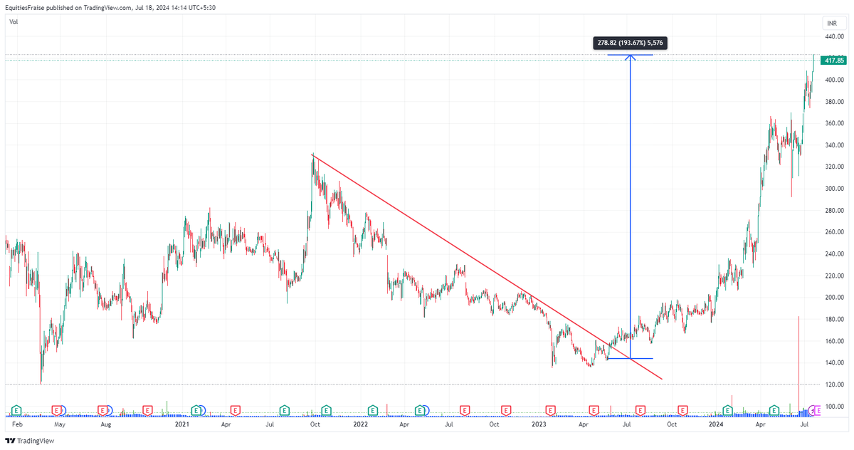 Equities_Fraise's tweet photo. #industowers
please check the post of 21 Jun 2023, clearly told you guys one year ahead that now above 155, it can blast for 203 and onwards.
today 18 July 2024, today trading at 423 with 200% returns in one year. to develop this system it took 10 years of #FraiseTeam and all credit goes to my #TeamFraise
this is called perfection guys.. follow and, like my posts.. my all posts would never disappoint you ever.
stay Blessed.
#SavitaKundu #EquityFraise