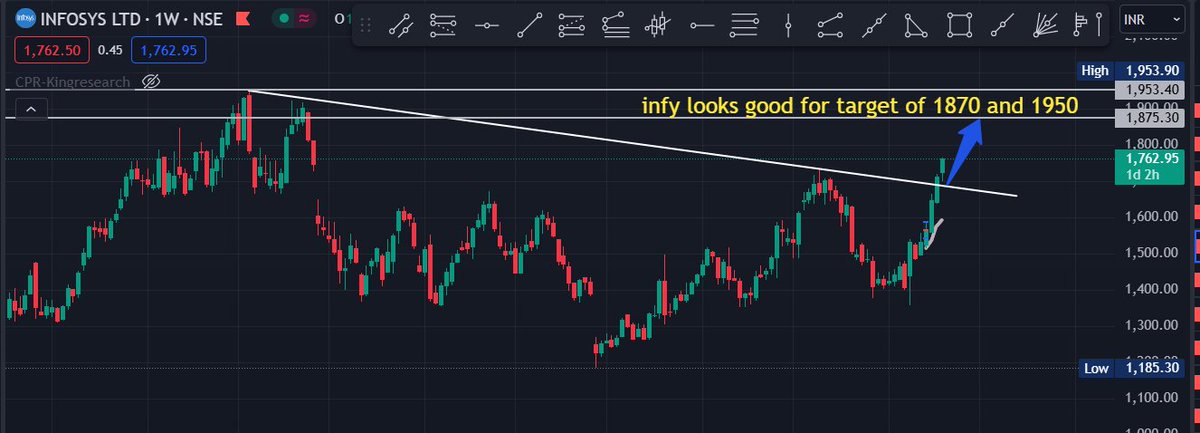 demshang2's tweet photo. #infosys view for few weeks
 #StockMarket #Stocks #INTRADAY #Budget2024 #NiftySmallCap #nifty50 https://t.co/LMxeYJKPGw