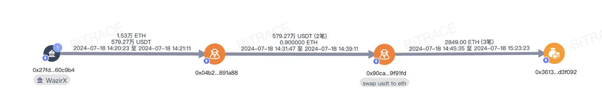 Bitrace_team's tweet photo. 🚨#BitraceAlert
@WazirXIndia has experienced a security breach. A total of $234.9M of funds have been moved to a new address.
🔍 The hacker has swapped $GALA, $PEPE, $USDT to $ETH, then transferred 2849 $ETH to address 0x361...3f092.
The suspicious address may continue to swap other digital assets, the top 3 most valuable tokens that have not been sold are $SHIB, $ETH, $MATIC.
