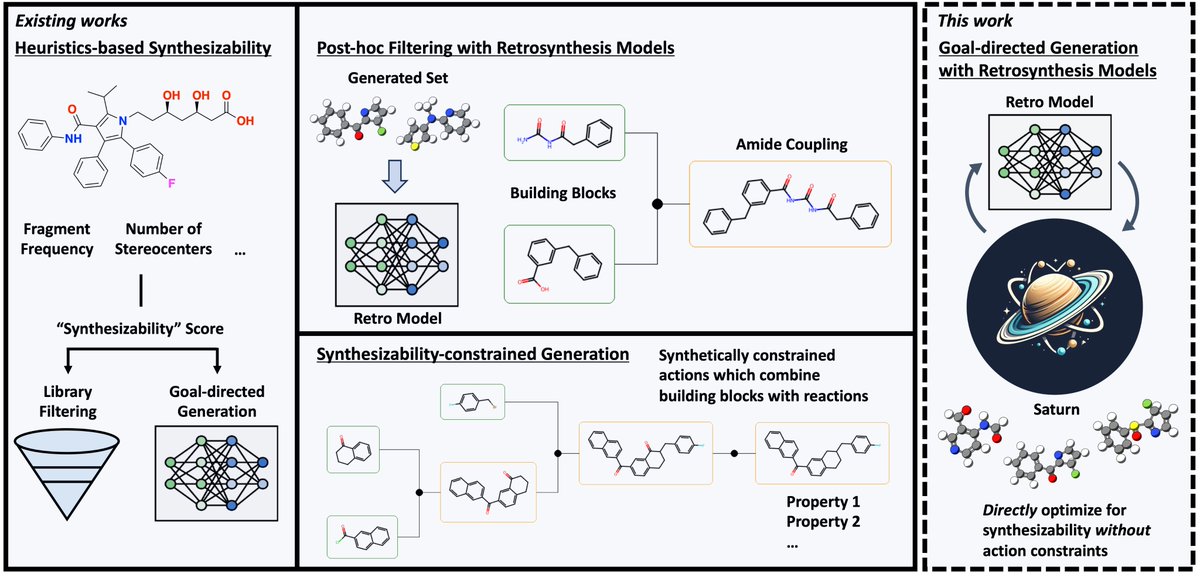 Jeff Guo (@jeffguo__) on Twitter photo Molecular generative models can *directly* optimize for synthesizability using retrosynthesis models!
Check out initial results which can be an alternative to synthesizability-constrained generation
Pre-print: arxiv.org/abs/2407.12186…
Code: github.com/schwallergroup…
(1/2) Molecular generative models can *directly* optimize for synthesizability using retrosynthesis models!
Check out initial results which can be an alternative to synthesizability-constrained generation
Pre-print: arxiv.org/abs/2407.12186…
Code: github.com/schwallergroup…
(1/2)