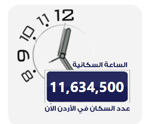 عدد سكان الاردن اليوم بحسب @دائرة الإحصاءات العامة الأردنية
#المجلس_الأعلى_للسكان