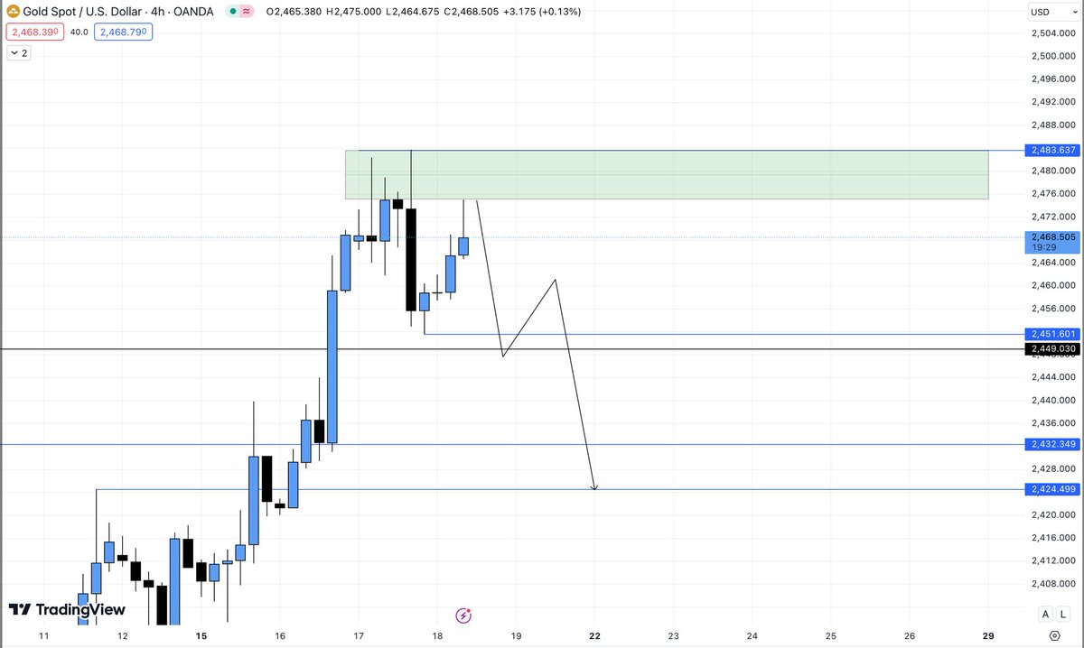 $XAUUSD

According to the 4h analysis the Bulls are aggressive, but for now, I’m personally expecting before the new ATH, the price will be test 2424.00.

What do you think? 

#XAUUSD