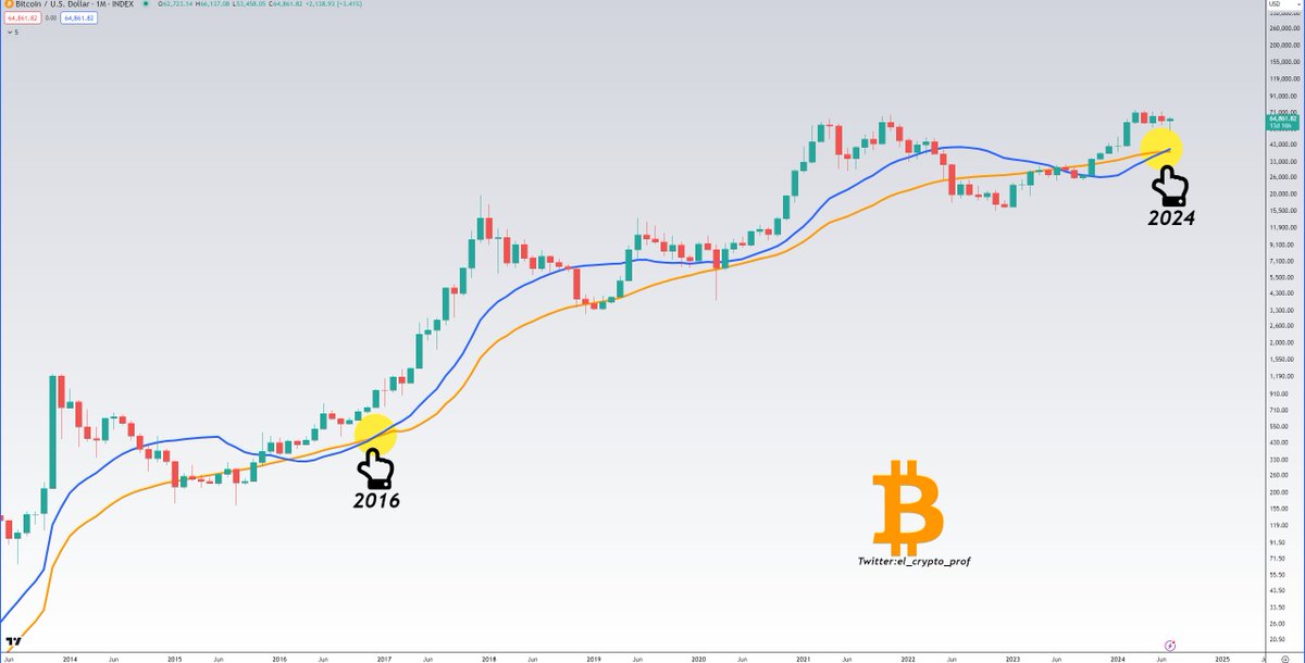#Bitcoin 

It's been almost 8 years since $BTC last saw this bullish cross.

After that, we saw the 2017 bull run.

Do what you want with the information, I'm just saying it happened again.👀🔥