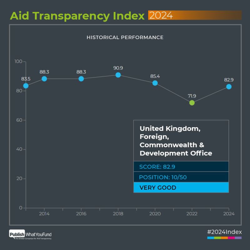 Storm ID (@stormid) on Twitter photo As a strategic digital and data delivery partner to the Foreign, Commonwealth and Development Office we are extremely proud to have played our part in supporting <a href="/FCDOGovUK/">Foreign, Commonwealth & Development Office</a> to rejoin top performers in the global 2024 #AidTransparency Index.
publishwhatyoufund.org/2024/07/aid-tr… As a strategic digital and data delivery partner to the Foreign, Commonwealth and Development Office we are extremely proud to have played our part in supporting <a href="/FCDOGovUK/">Foreign, Commonwealth & Development Office</a> to rejoin top performers in the global 2024 #AidTransparency Index.
publishwhatyoufund.org/2024/07/aid-tr…