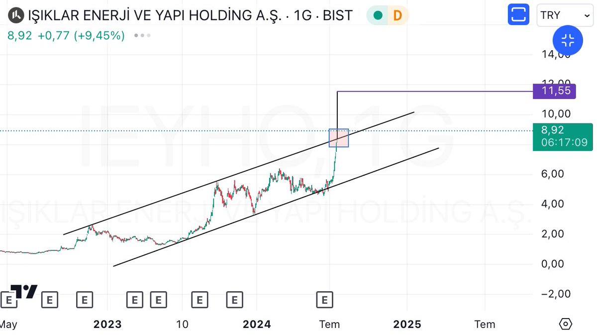 Ieyho;
Kanal katlama yapmak isterse, Günlükte mor takip edilebilir.. ama onay almak (kare) isteyebilir..ytd. #ıeyho.