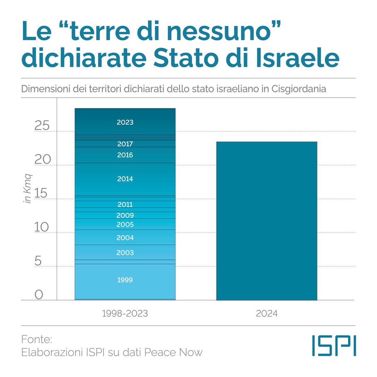 🇮🇱 Quest’anno, Israele ha dichiarato come “propria” una quantità di territori occupati quasi uguale a quella di fatto annessa nei precedenti 25 anni.

D’altronde Smotrich da anni sostiene che Israele la Cisgiordania dovrebbe annettersela tutta.

Non c’è limite al peggio.