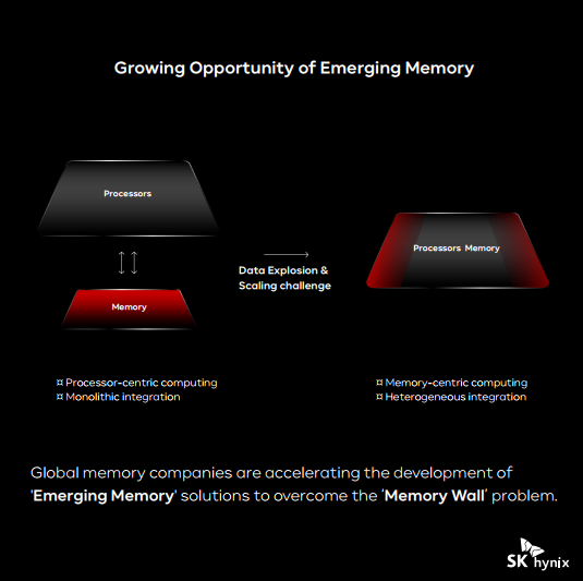SKhynix's tweet photo. #AI advancements boost demand for efficient, high-performance semiconductors. Global memory firms are racing to develop 'emerging memory' solutions.
@SKhynix leads with significant strides in #ACiM tech, steering us into the Beyond Memory era!
#SKhynix #EmergingMemory https://t.co/Tn52bgZoFL