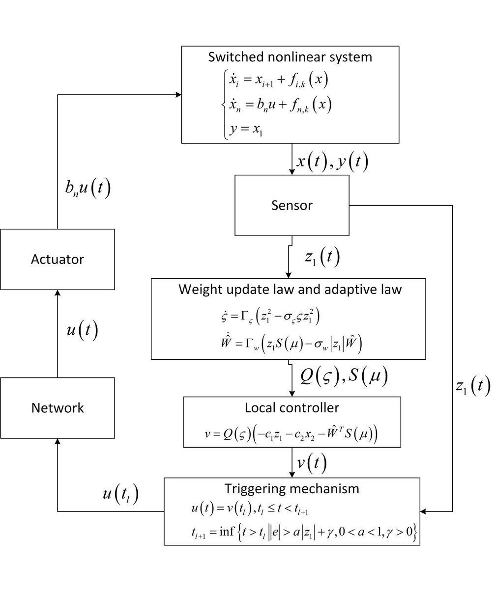 ElectronicsMDPI's tweet image. #Selectedarticles with GA
Title: Minimal-Approximation-Based Adaptive Event-Triggered Control of Switched #NonlinearSystems with Unknown Control Direction
Authors: Yumeng Cao, Ning Zhao, Ning Xu, et al.
Find more here: mdpi.com/2079-9292/11/2…
#mdpielectronics #openaccess